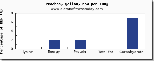 lysine and nutrition facts in a peach per 100g